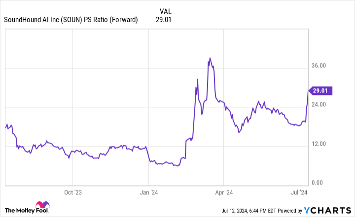 SOUN PS Ratio Chart (Forward).